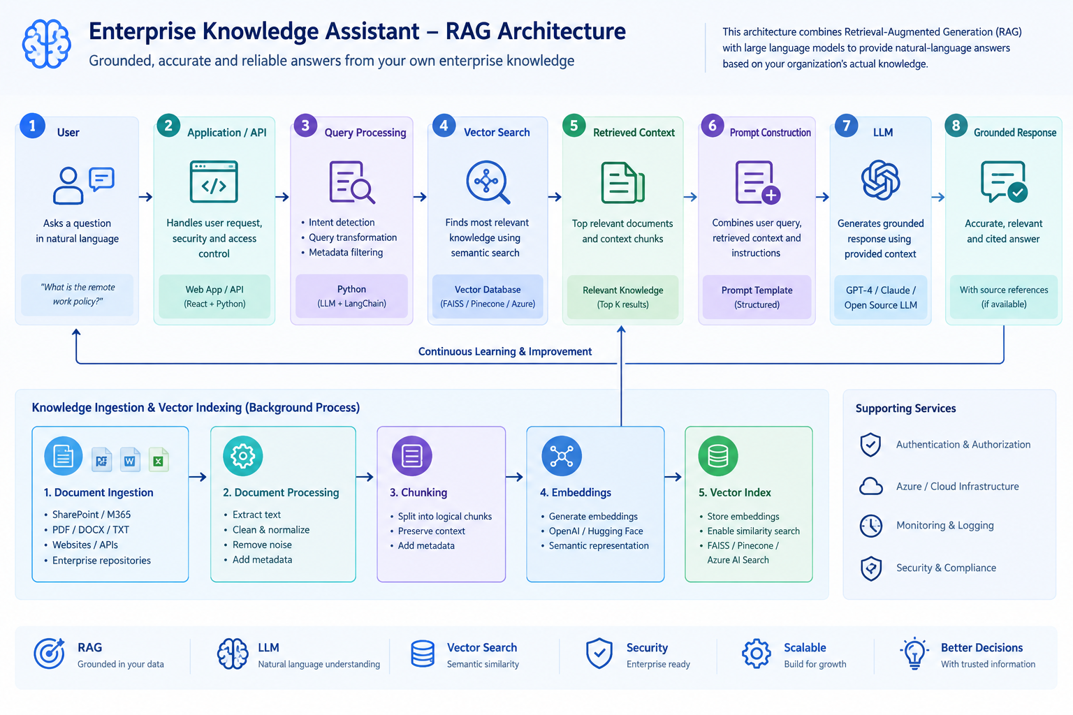 Enterprise Knowledge Assistant RAG Architecture